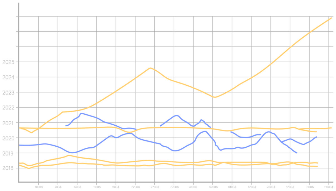 line chart